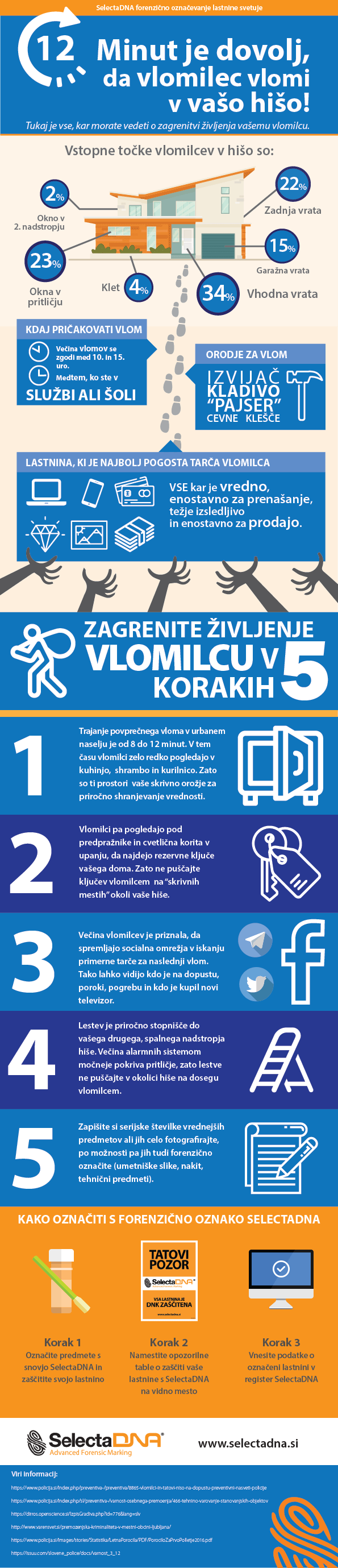 12 minut je dovolj, da vlomilec vlomi v vašo hišo!